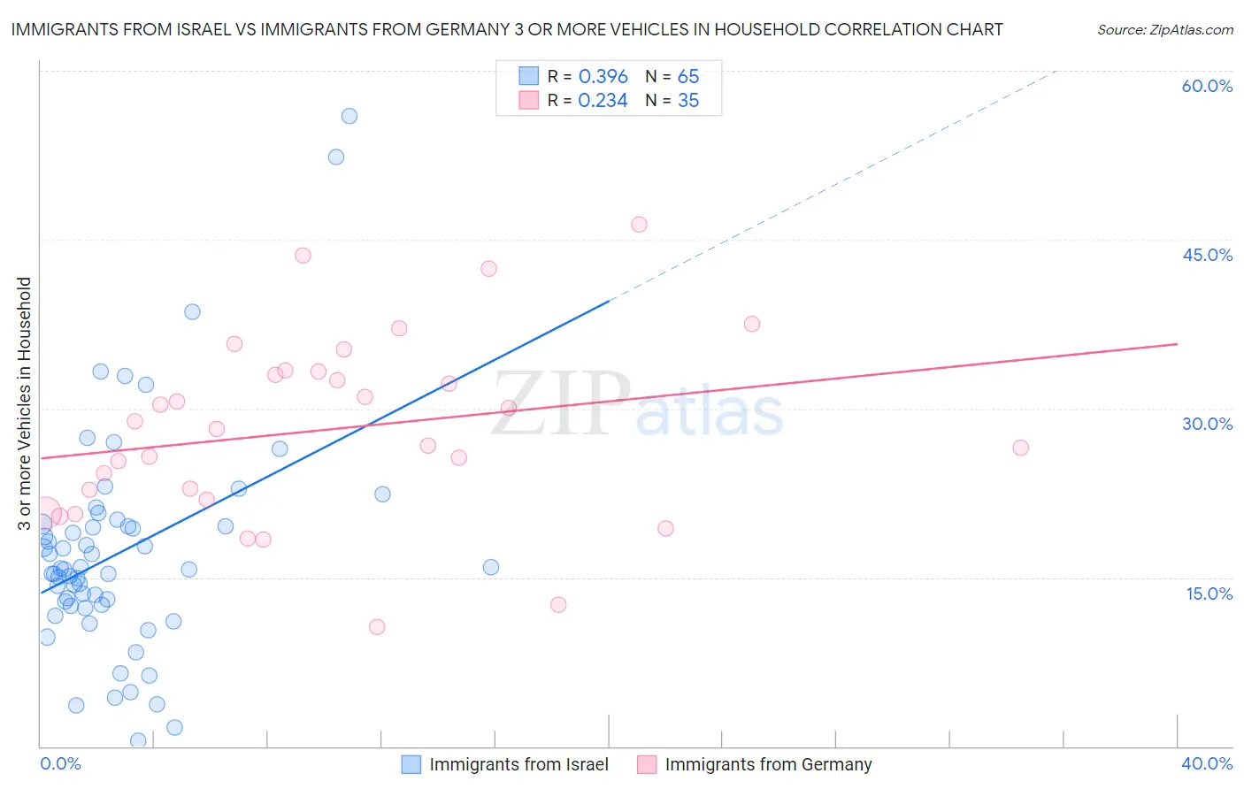 Immigrants from Israel vs Immigrants from Germany 3 or more Vehicles in Household