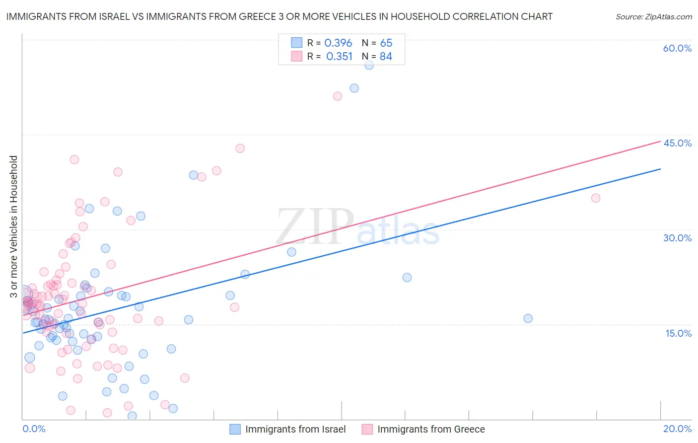 Immigrants from Israel vs Immigrants from Greece 3 or more Vehicles in Household