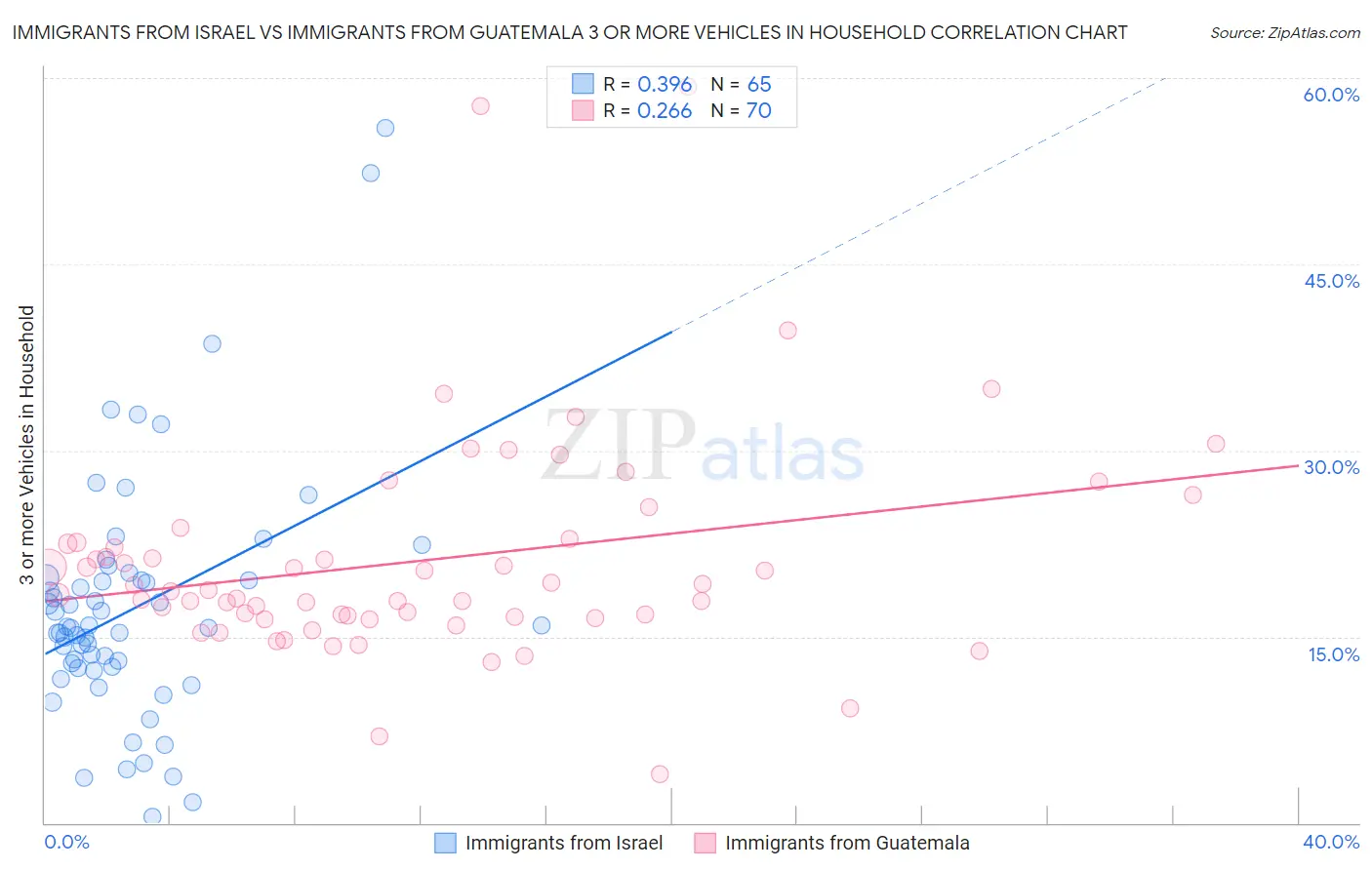 Immigrants from Israel vs Immigrants from Guatemala 3 or more Vehicles in Household