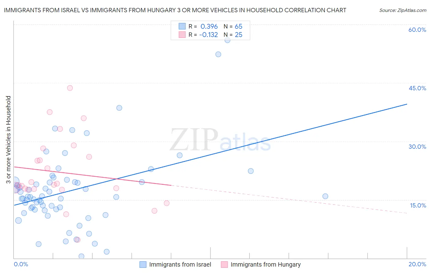Immigrants from Israel vs Immigrants from Hungary 3 or more Vehicles in Household