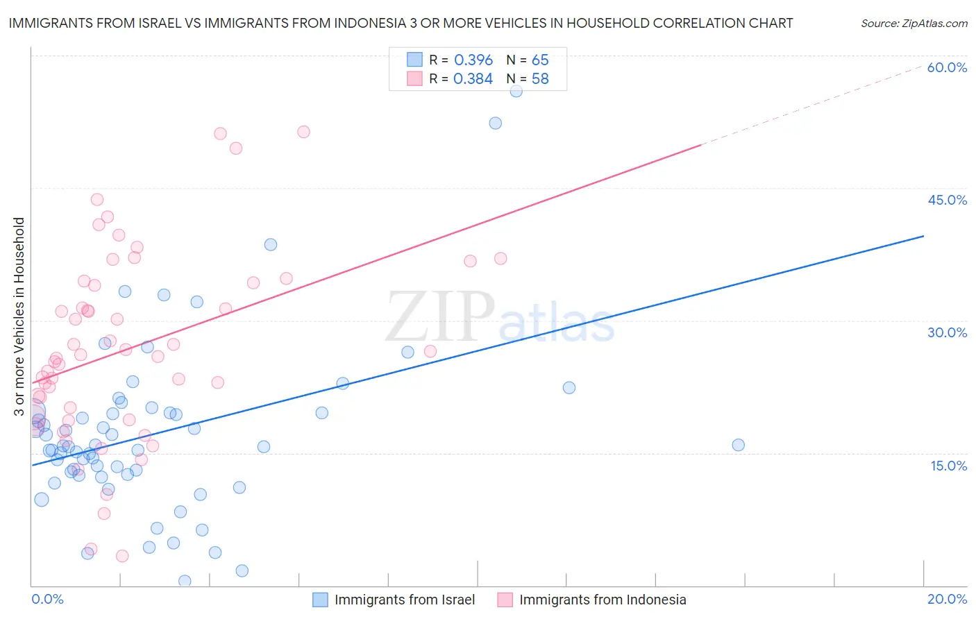 Immigrants from Israel vs Immigrants from Indonesia 3 or more Vehicles in Household