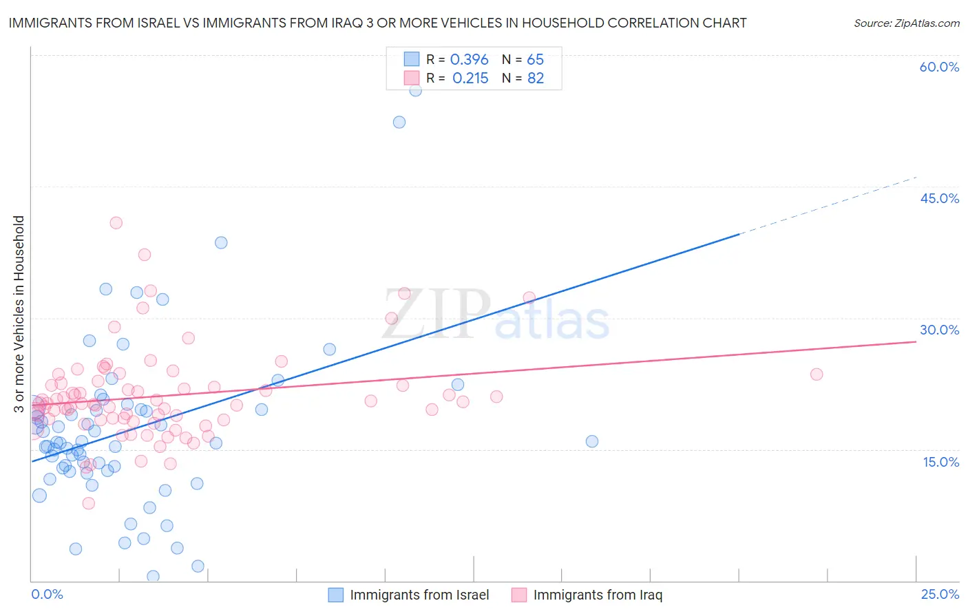 Immigrants from Israel vs Immigrants from Iraq 3 or more Vehicles in Household