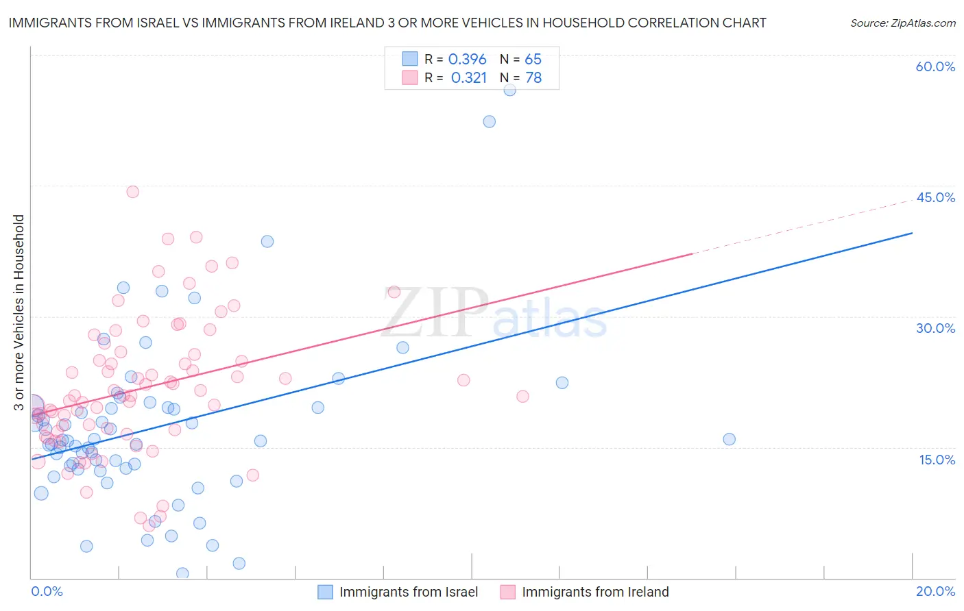 Immigrants from Israel vs Immigrants from Ireland 3 or more Vehicles in Household