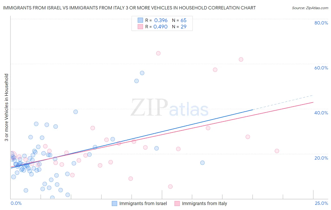 Immigrants from Israel vs Immigrants from Italy 3 or more Vehicles in Household