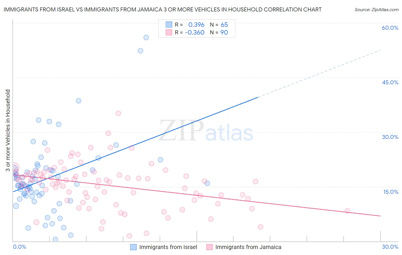 Immigrants from Israel vs Immigrants from Jamaica 3 or more Vehicles in Household