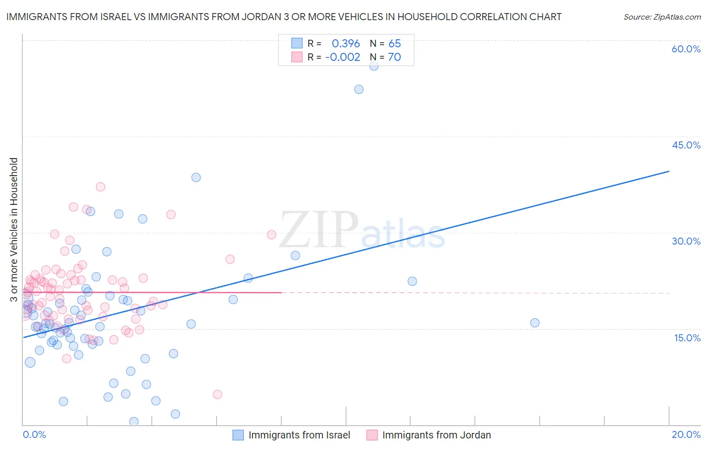 Immigrants from Israel vs Immigrants from Jordan 3 or more Vehicles in Household
