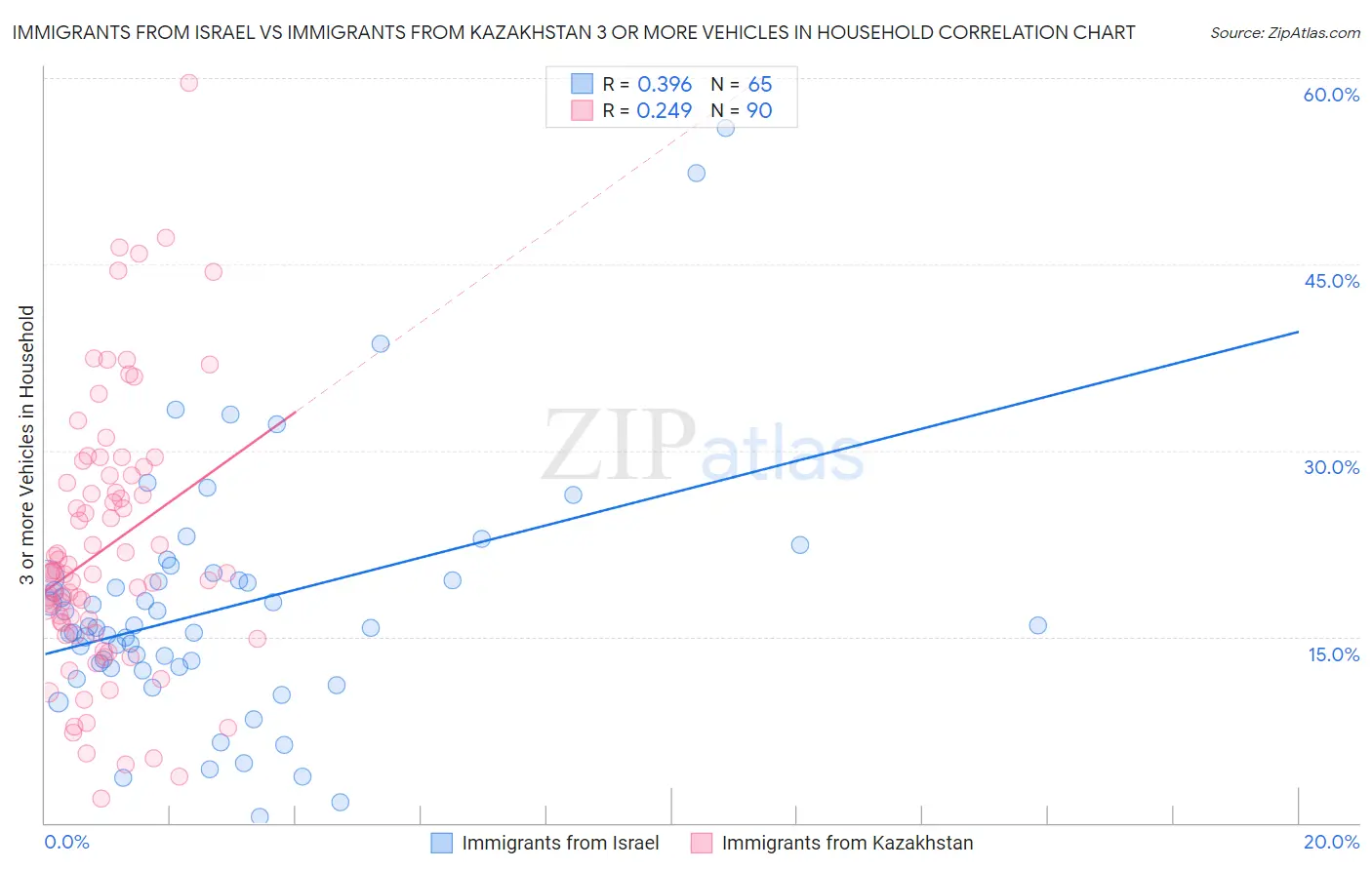 Immigrants from Israel vs Immigrants from Kazakhstan 3 or more Vehicles in Household