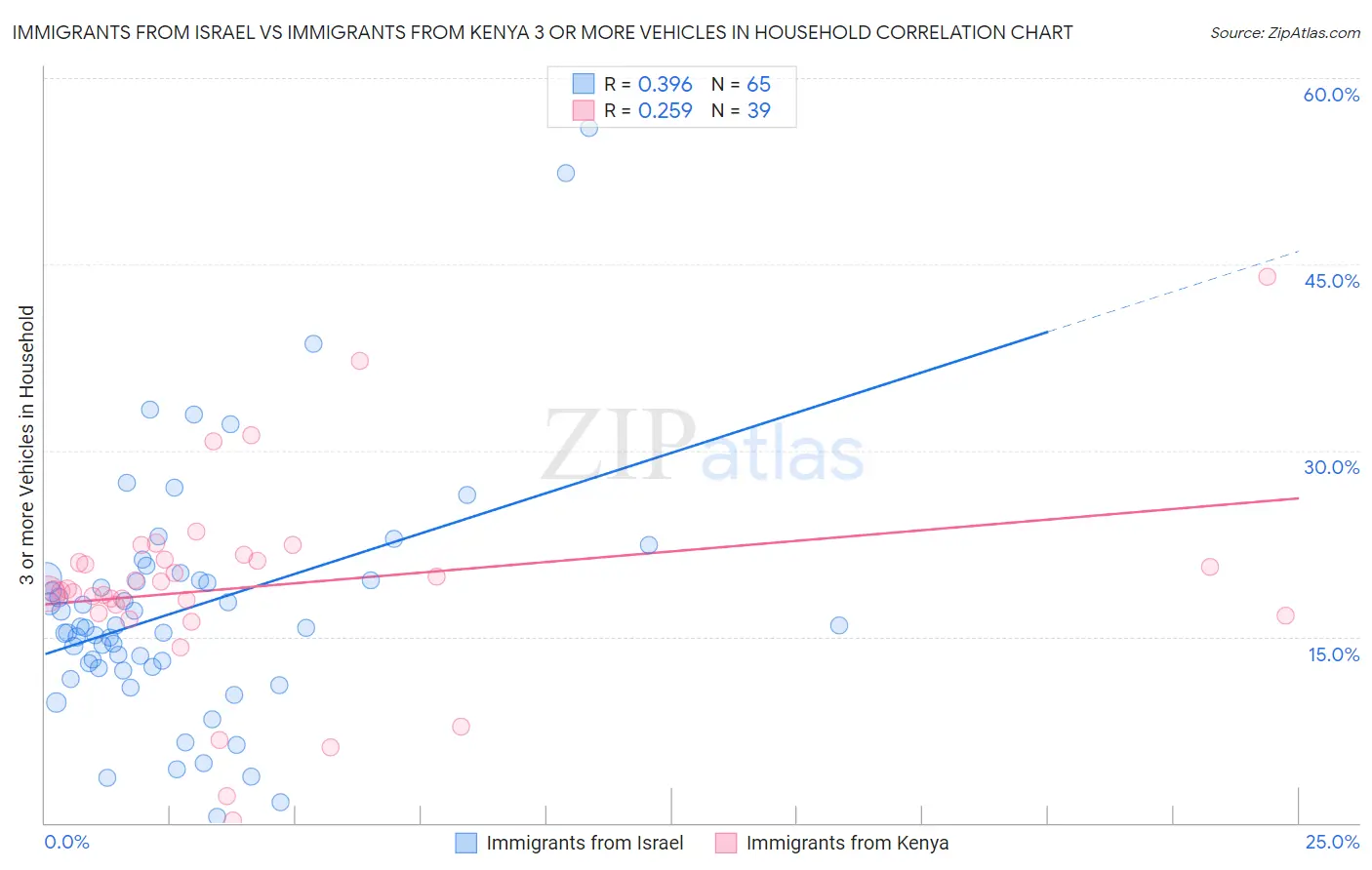 Immigrants from Israel vs Immigrants from Kenya 3 or more Vehicles in Household