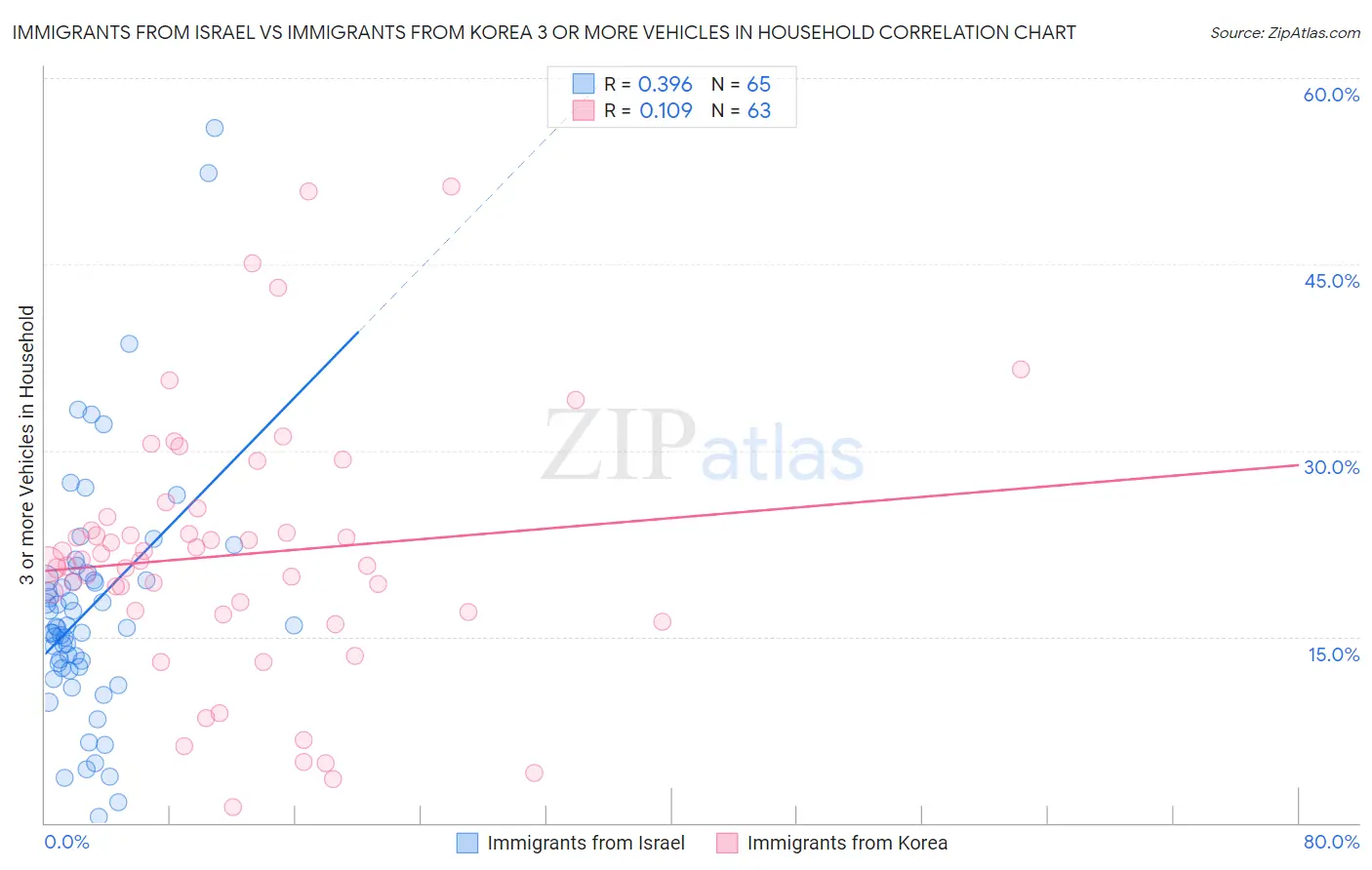 Immigrants from Israel vs Immigrants from Korea 3 or more Vehicles in Household