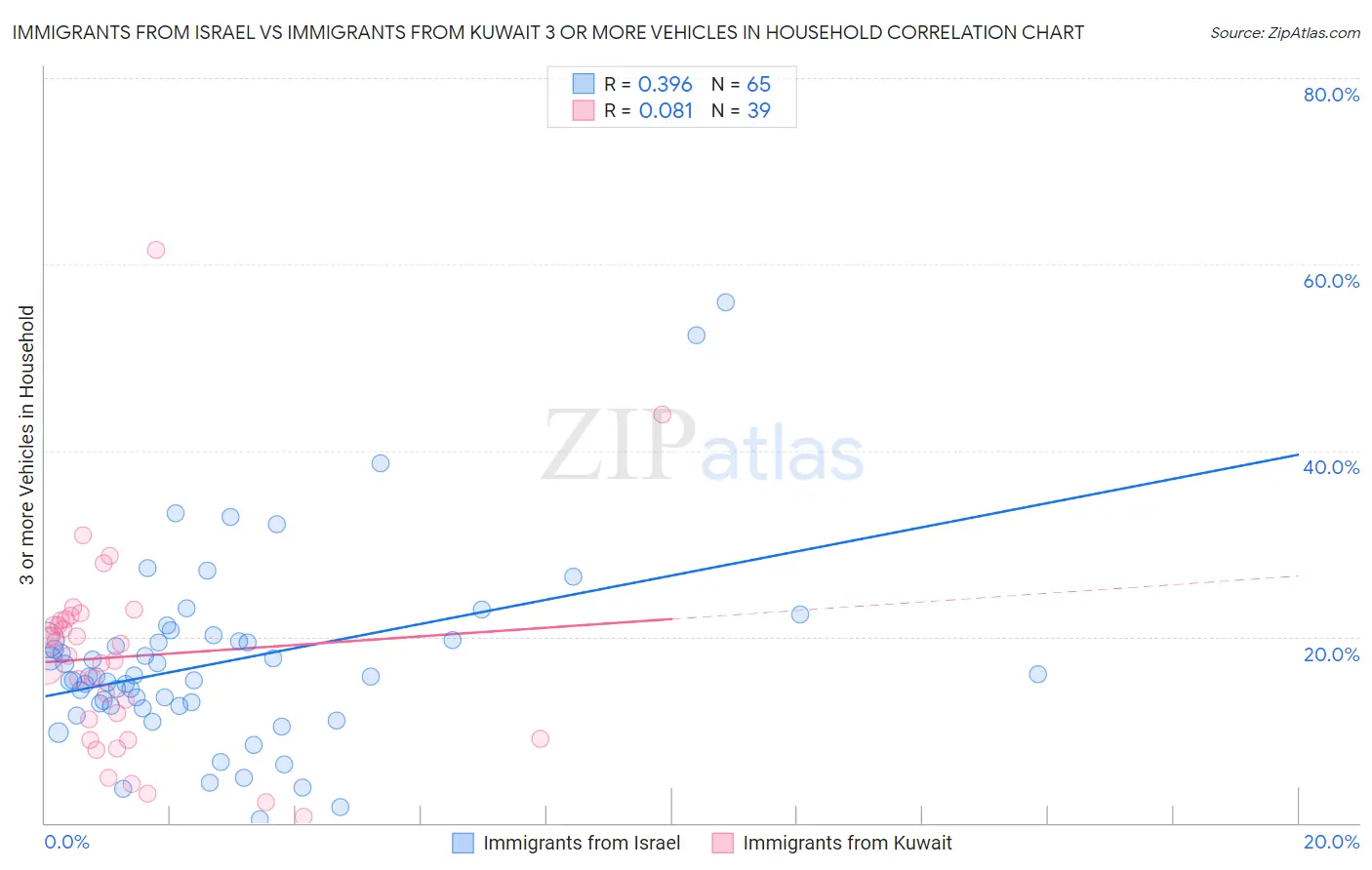 Immigrants from Israel vs Immigrants from Kuwait 3 or more Vehicles in Household