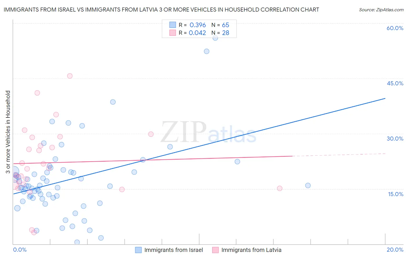 Immigrants from Israel vs Immigrants from Latvia 3 or more Vehicles in Household