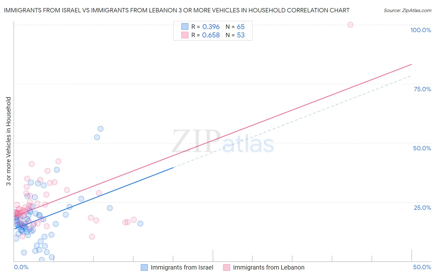 Immigrants from Israel vs Immigrants from Lebanon 3 or more Vehicles in Household