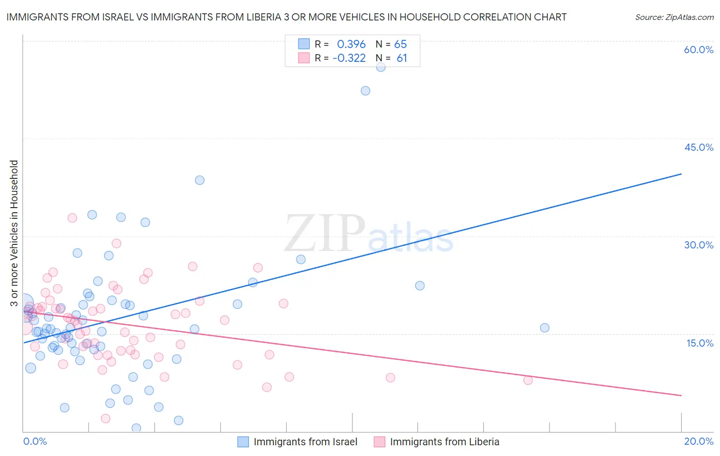 Immigrants from Israel vs Immigrants from Liberia 3 or more Vehicles in Household