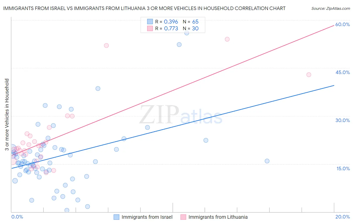 Immigrants from Israel vs Immigrants from Lithuania 3 or more Vehicles in Household