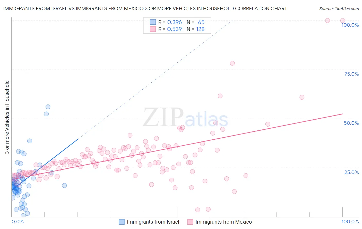 Immigrants from Israel vs Immigrants from Mexico 3 or more Vehicles in Household