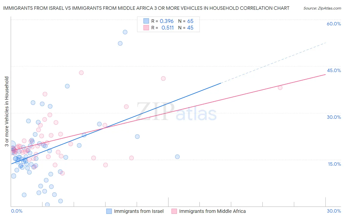 Immigrants from Israel vs Immigrants from Middle Africa 3 or more Vehicles in Household