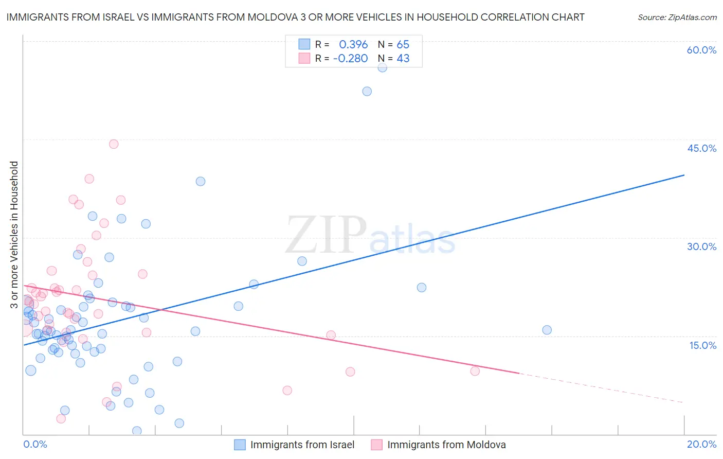 Immigrants from Israel vs Immigrants from Moldova 3 or more Vehicles in Household