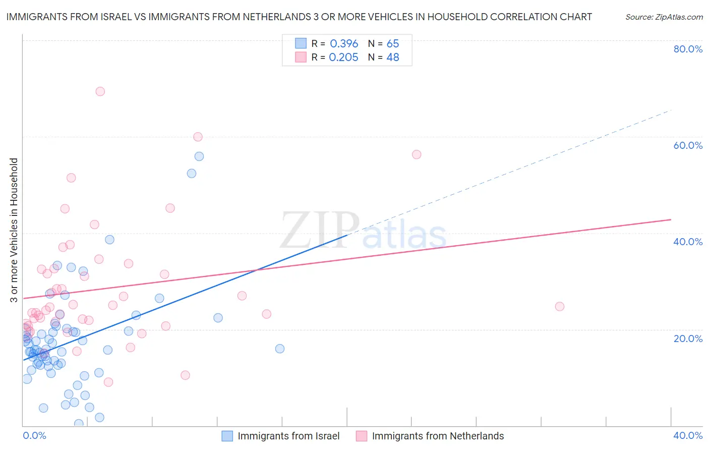 Immigrants from Israel vs Immigrants from Netherlands 3 or more Vehicles in Household