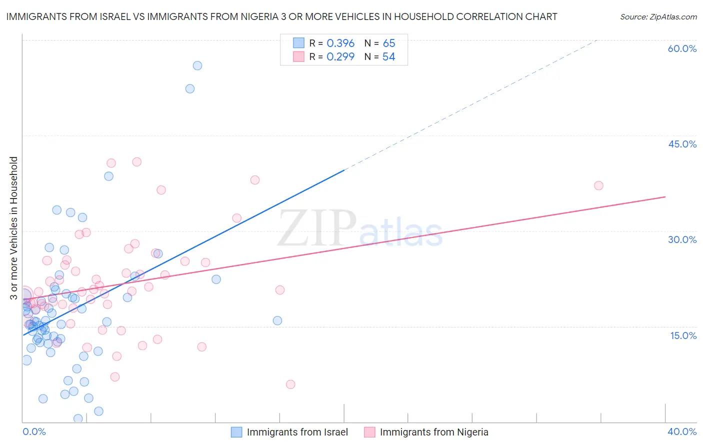 Immigrants from Israel vs Immigrants from Nigeria 3 or more Vehicles in Household
