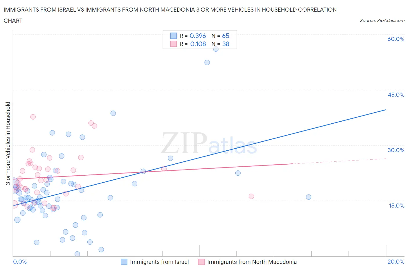 Immigrants from Israel vs Immigrants from North Macedonia 3 or more Vehicles in Household