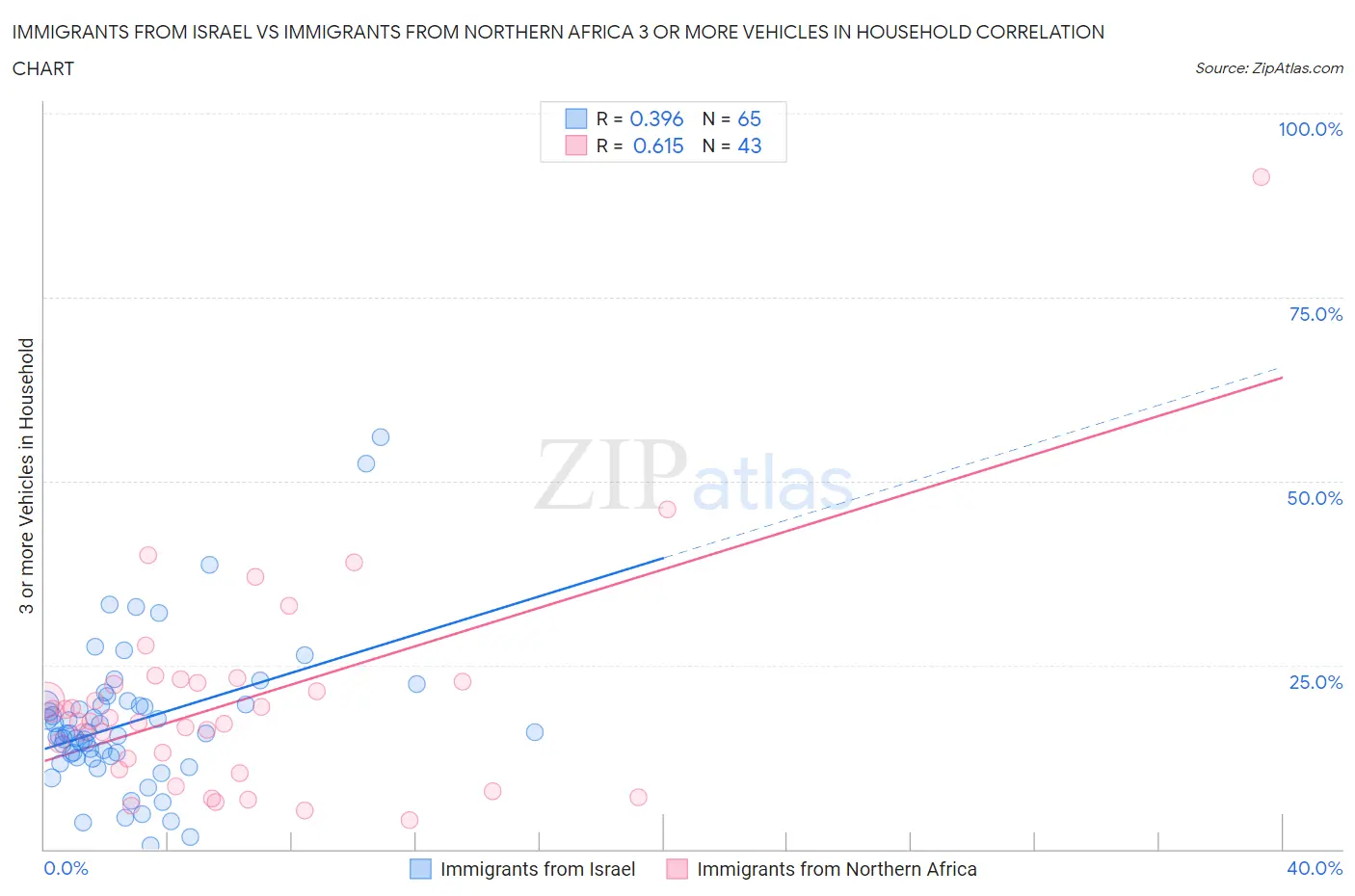 Immigrants from Israel vs Immigrants from Northern Africa 3 or more Vehicles in Household
