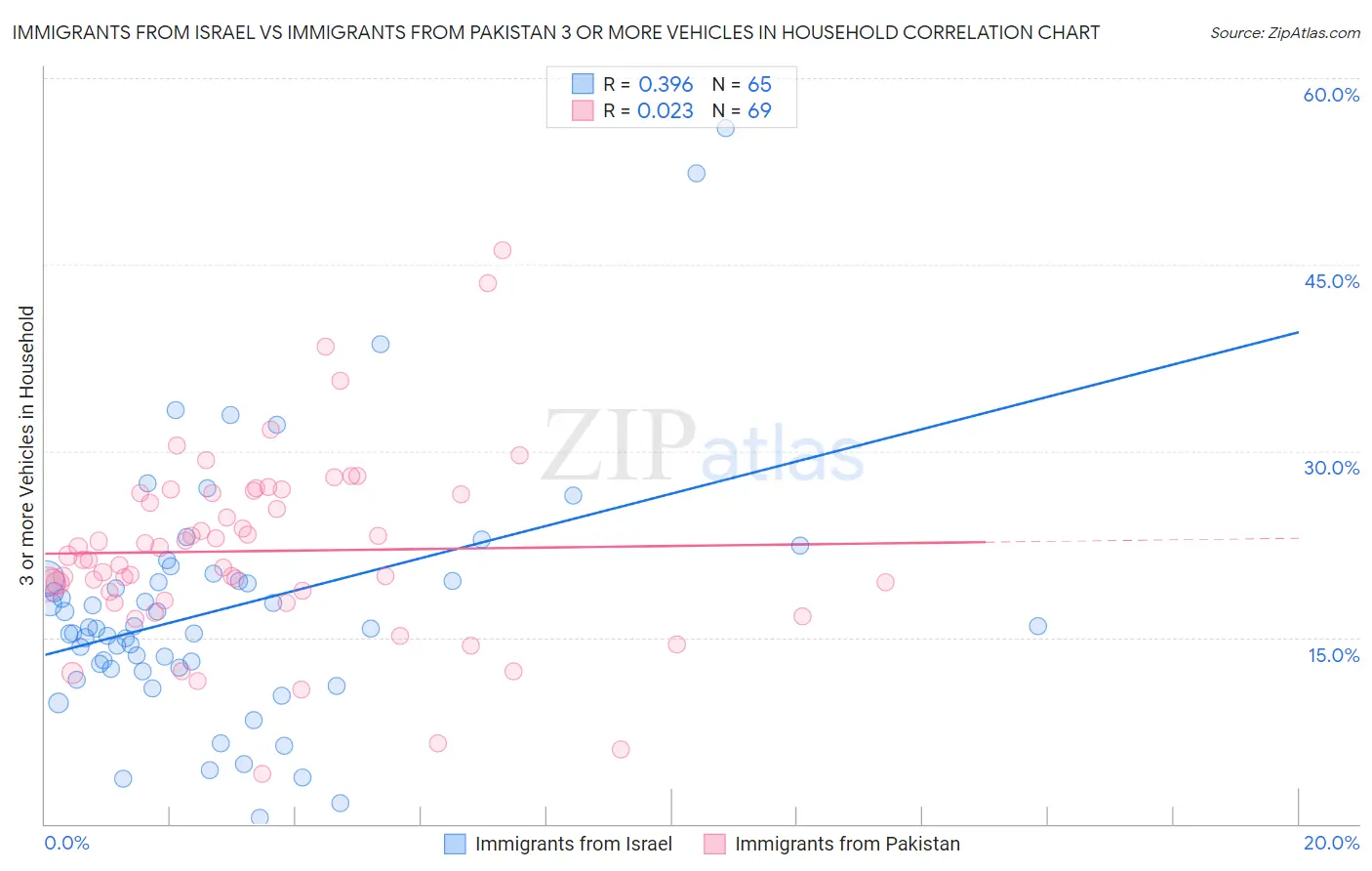 Immigrants from Israel vs Immigrants from Pakistan 3 or more Vehicles in Household