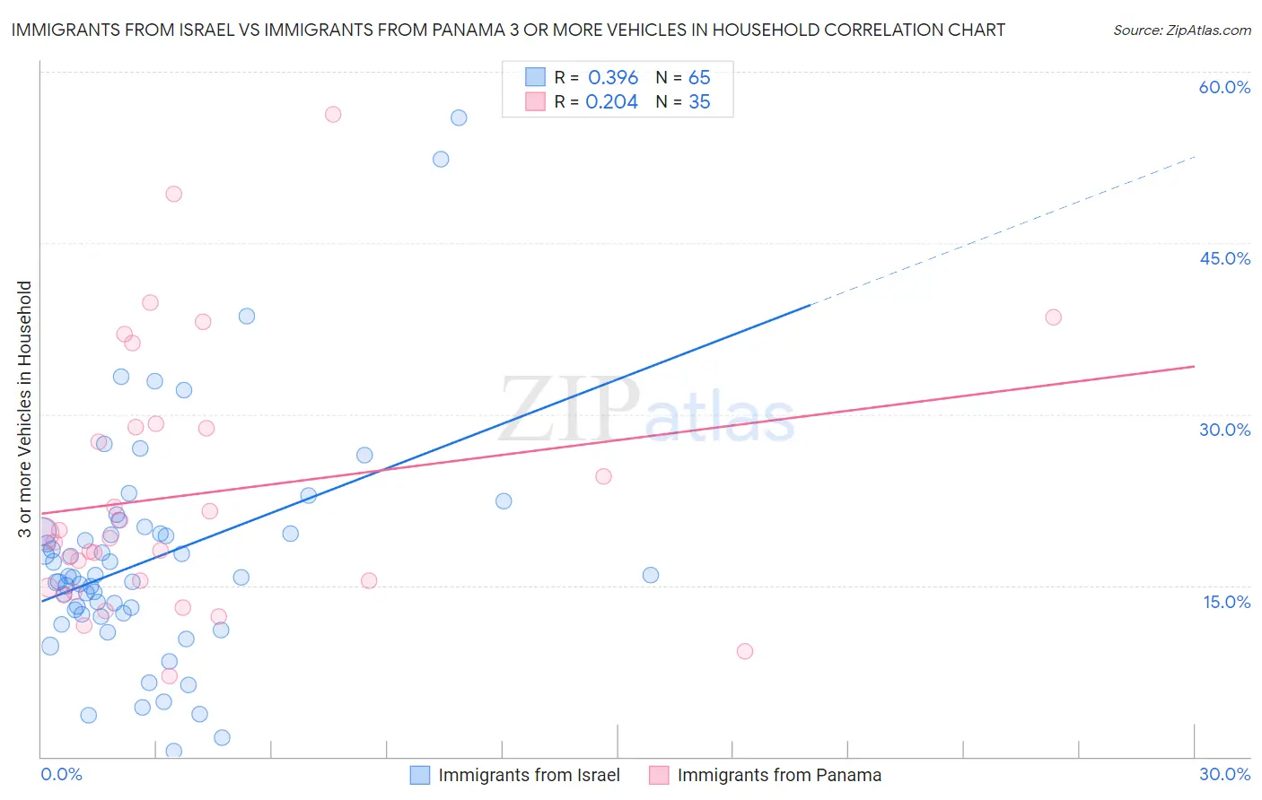 Immigrants from Israel vs Immigrants from Panama 3 or more Vehicles in Household