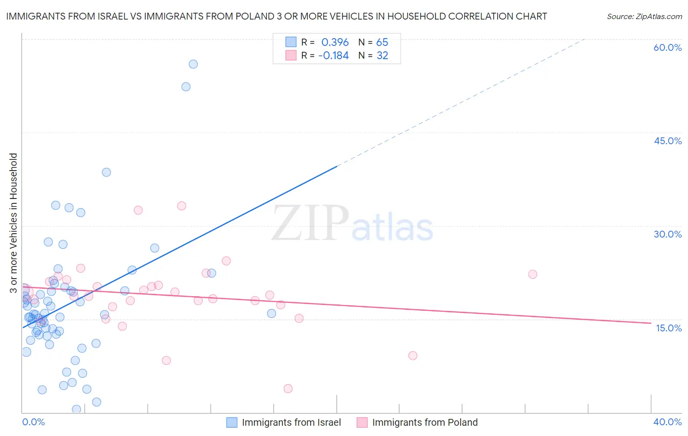 Immigrants from Israel vs Immigrants from Poland 3 or more Vehicles in Household