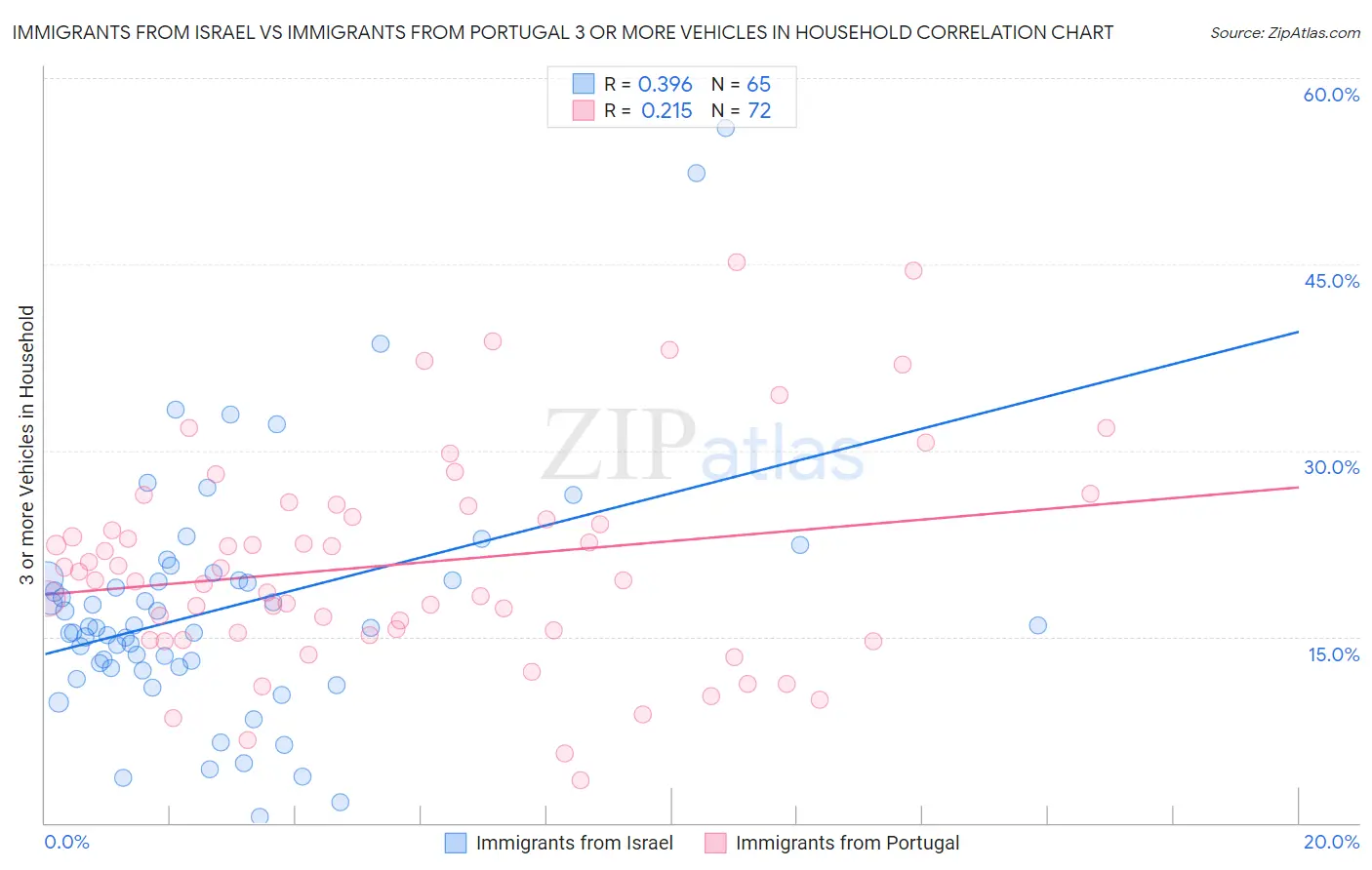Immigrants from Israel vs Immigrants from Portugal 3 or more Vehicles in Household