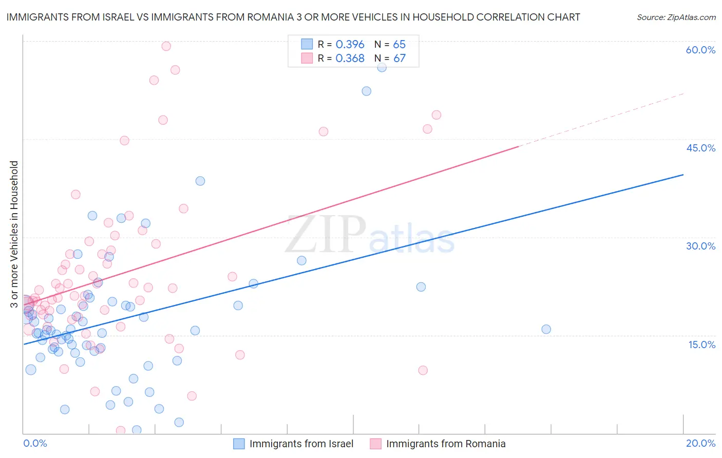 Immigrants from Israel vs Immigrants from Romania 3 or more Vehicles in Household