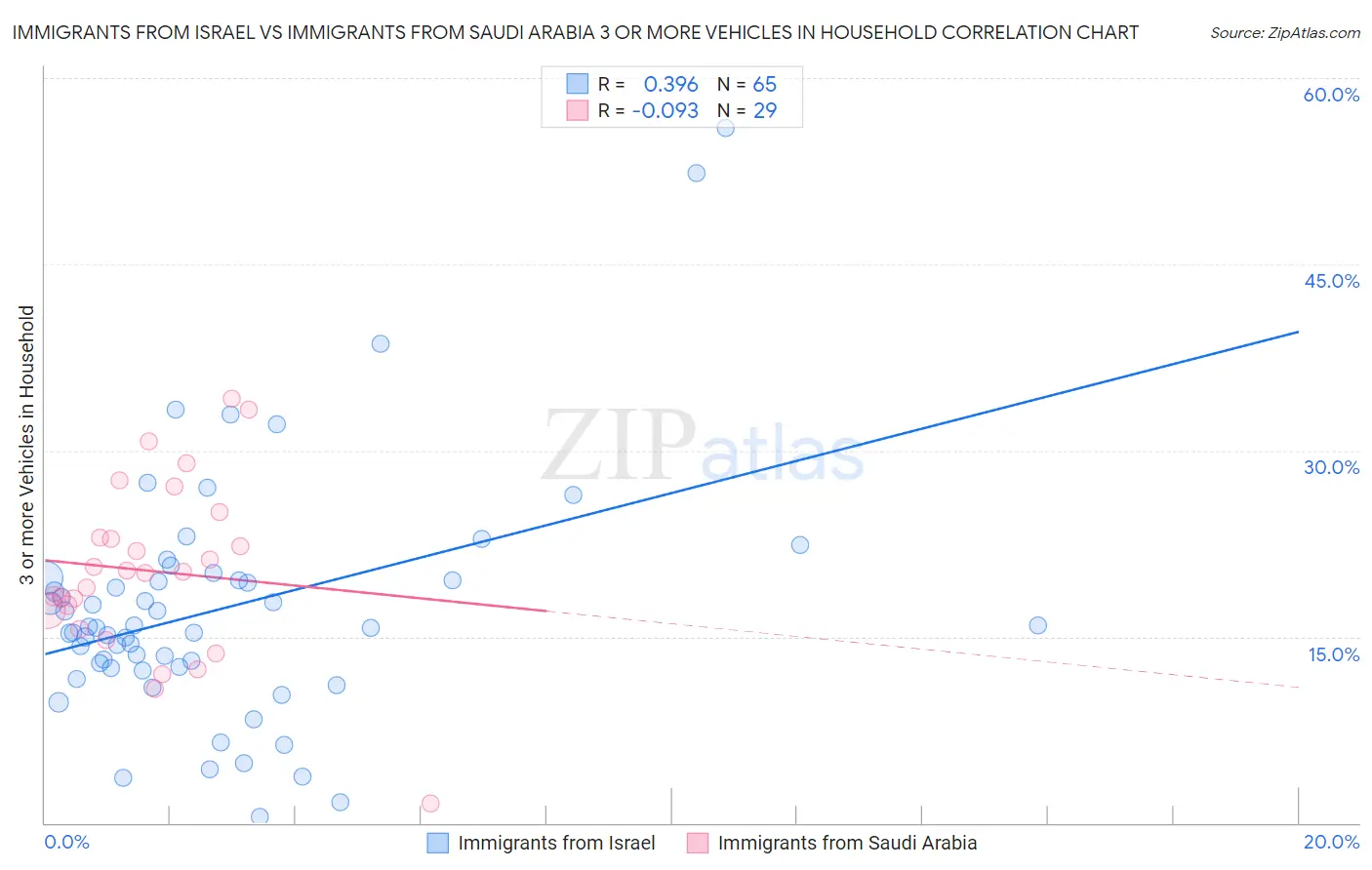 Immigrants from Israel vs Immigrants from Saudi Arabia 3 or more Vehicles in Household