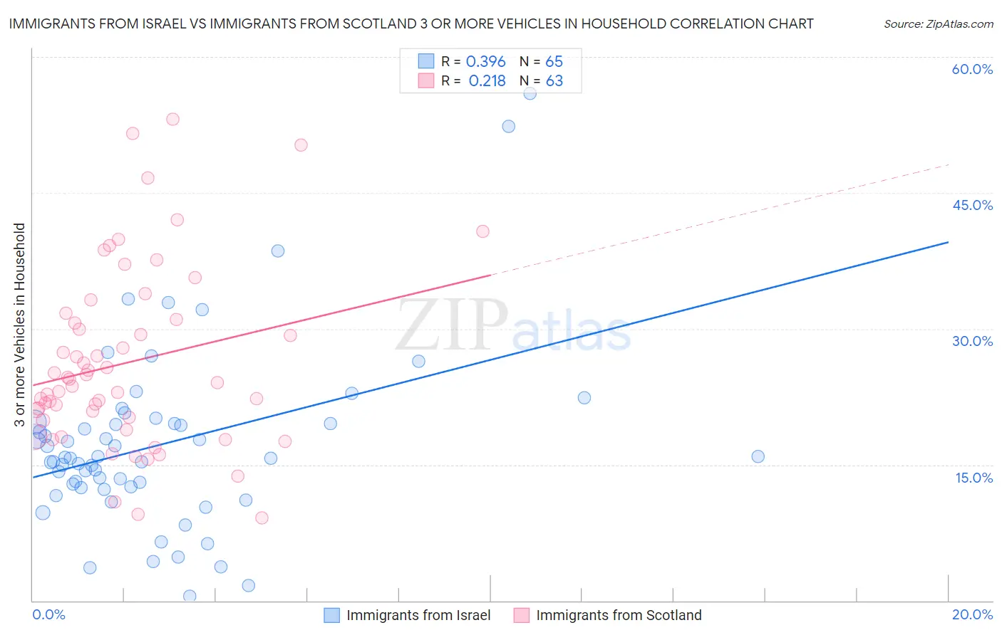 Immigrants from Israel vs Immigrants from Scotland 3 or more Vehicles in Household