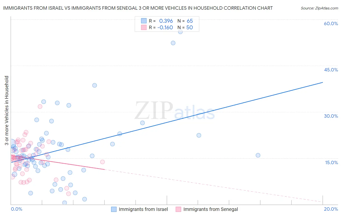 Immigrants from Israel vs Immigrants from Senegal 3 or more Vehicles in Household