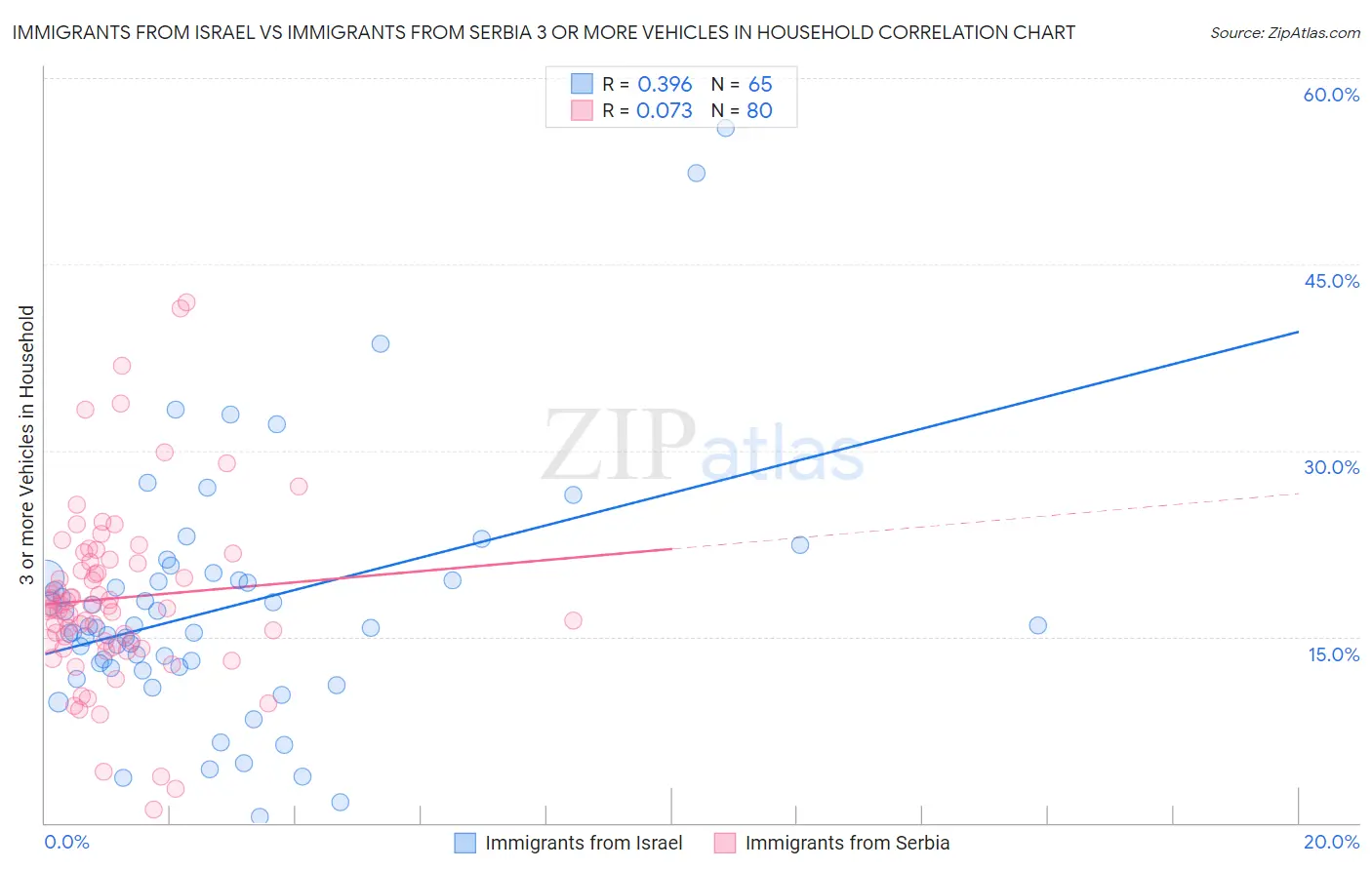 Immigrants from Israel vs Immigrants from Serbia 3 or more Vehicles in Household