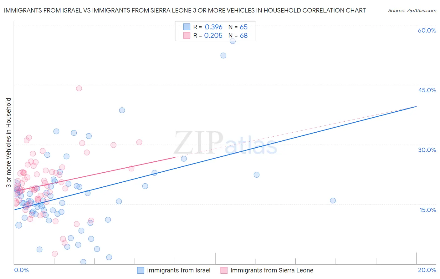 Immigrants from Israel vs Immigrants from Sierra Leone 3 or more Vehicles in Household