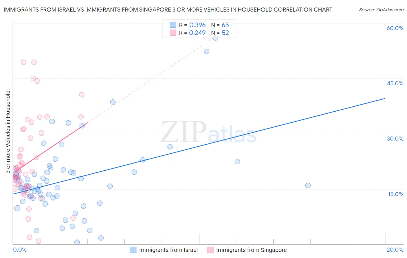 Immigrants from Israel vs Immigrants from Singapore 3 or more Vehicles in Household