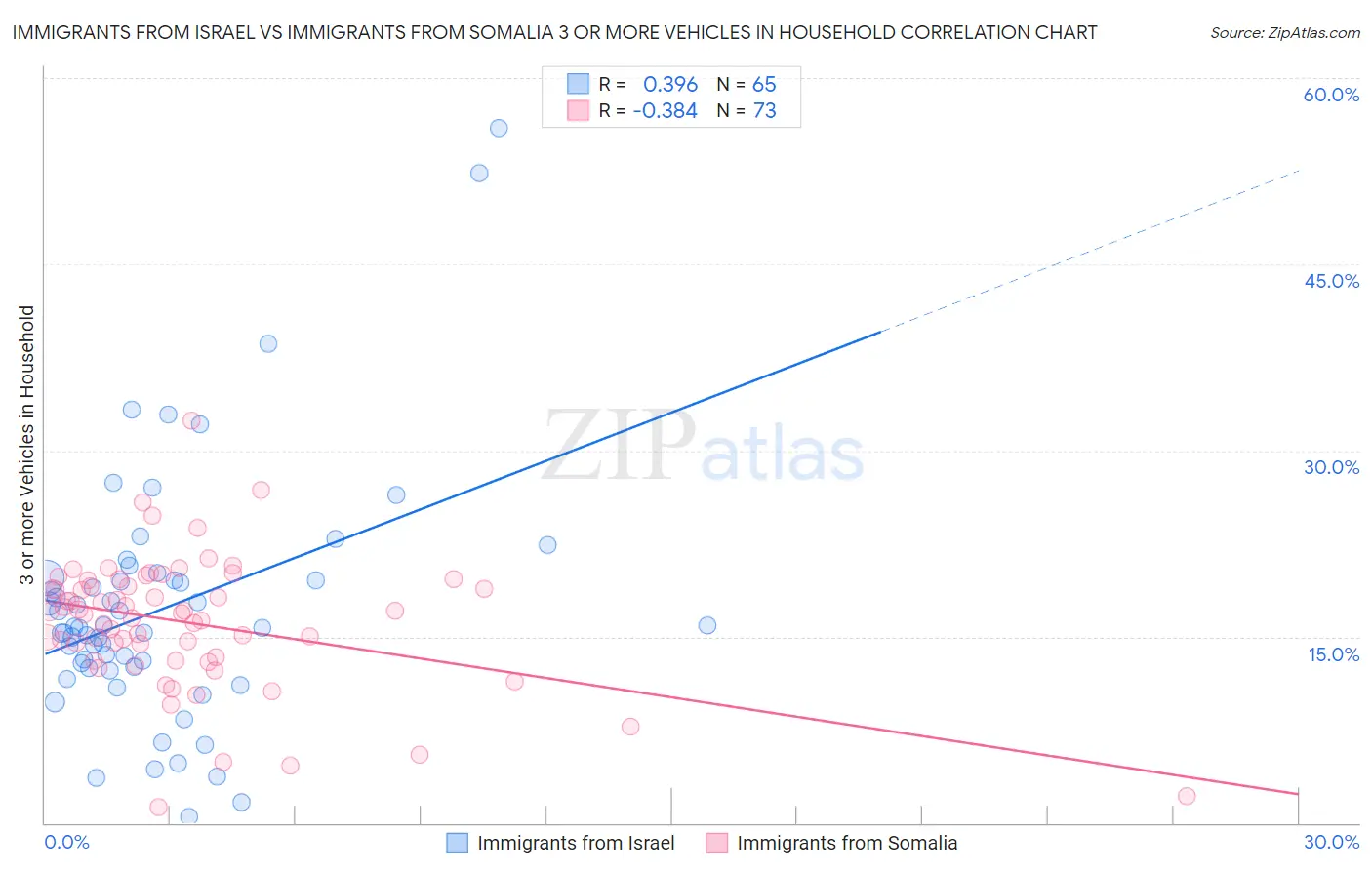 Immigrants from Israel vs Immigrants from Somalia 3 or more Vehicles in Household