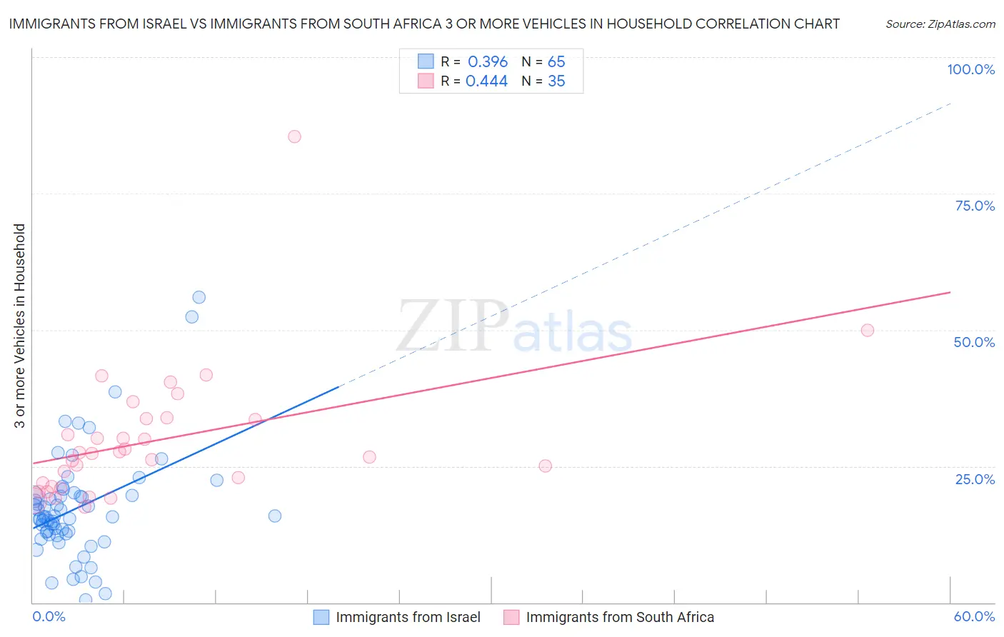 Immigrants from Israel vs Immigrants from South Africa 3 or more Vehicles in Household