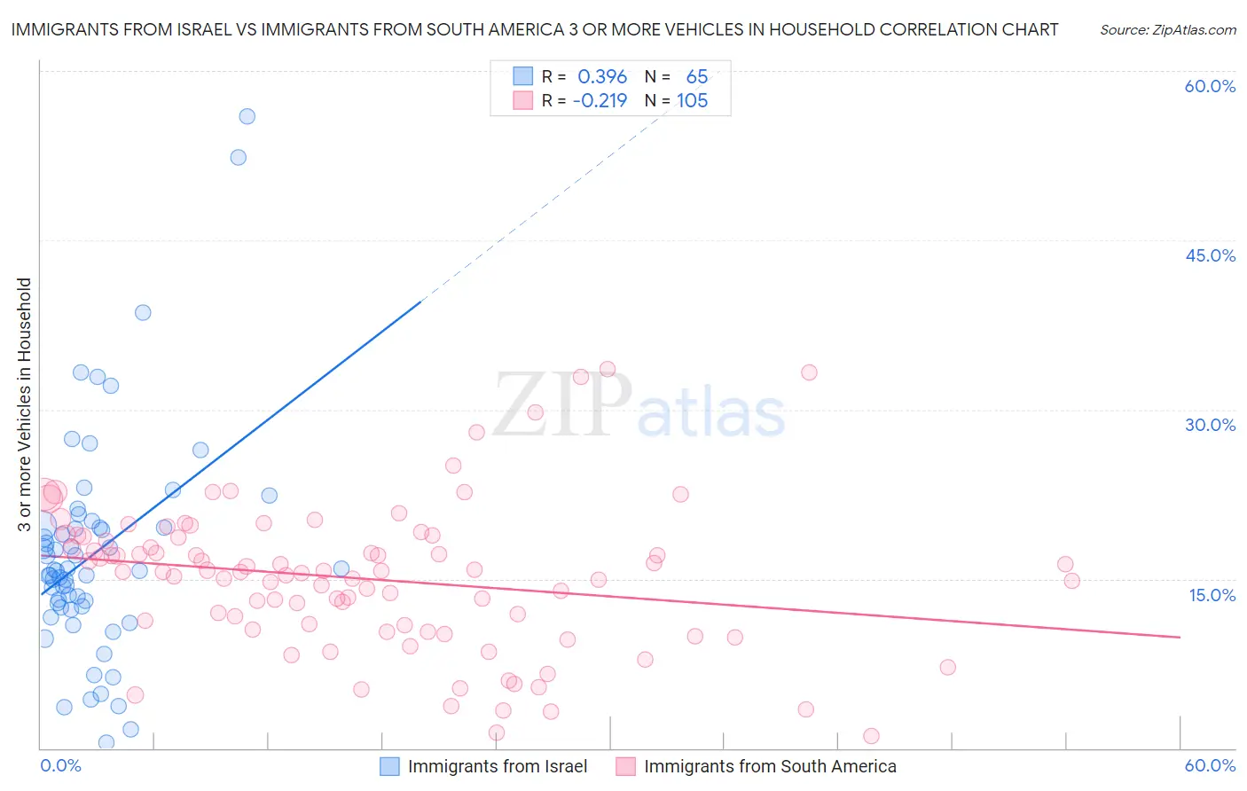 Immigrants from Israel vs Immigrants from South America 3 or more Vehicles in Household