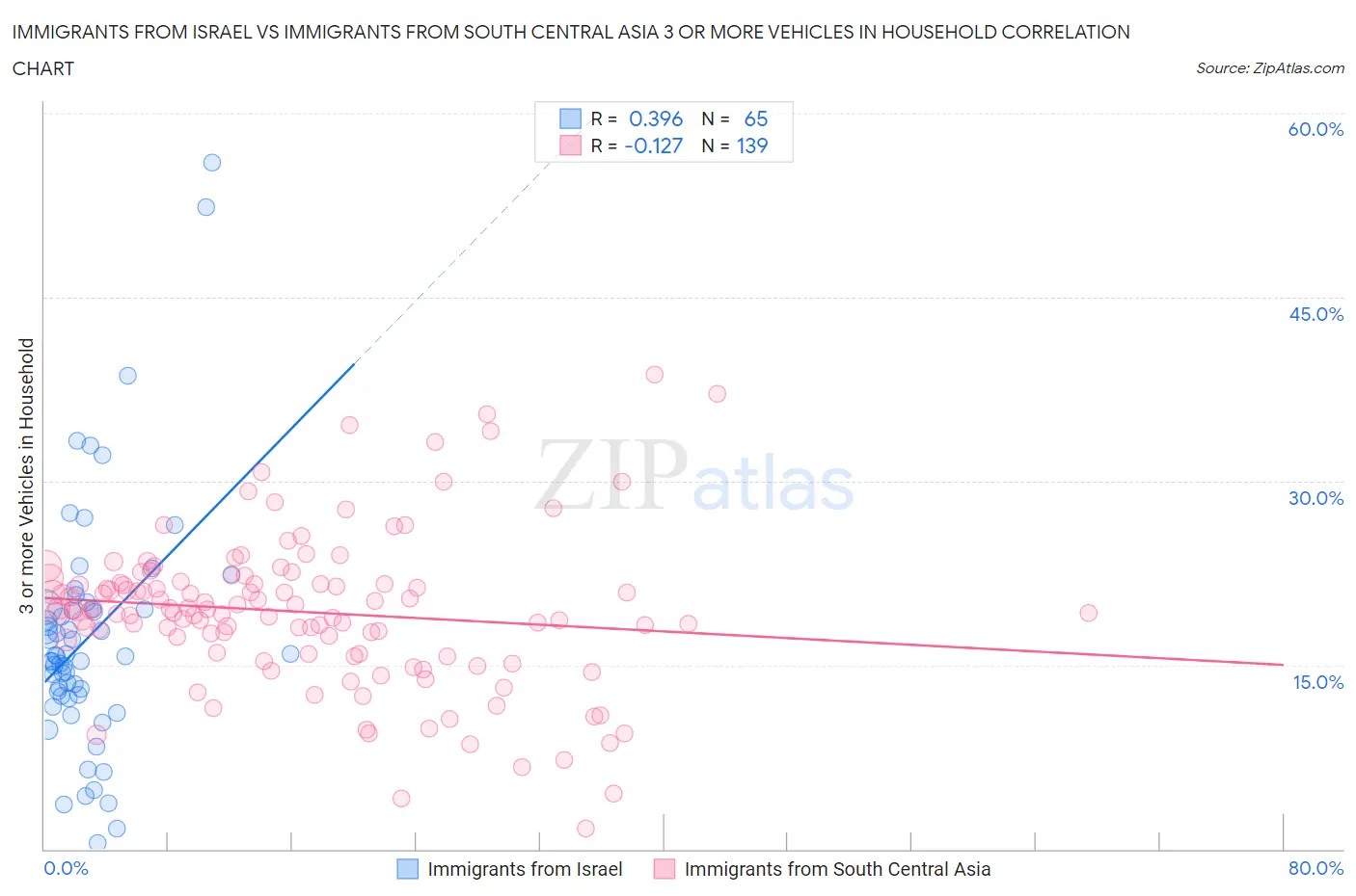 Immigrants from Israel vs Immigrants from South Central Asia 3 or more Vehicles in Household