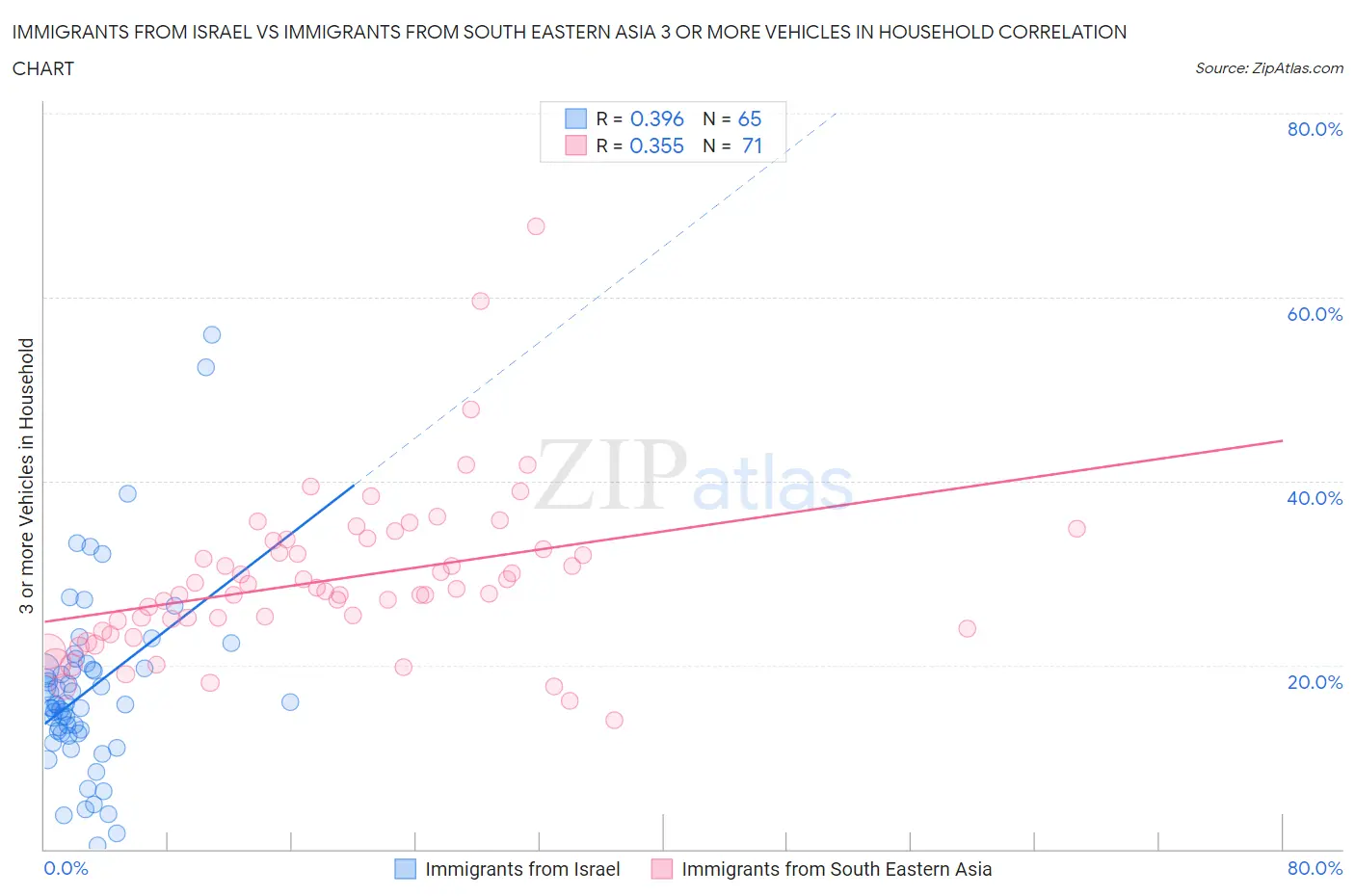 Immigrants from Israel vs Immigrants from South Eastern Asia 3 or more Vehicles in Household