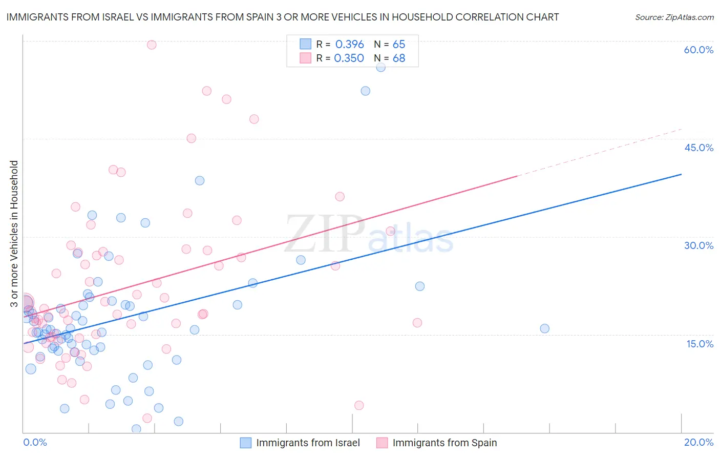Immigrants from Israel vs Immigrants from Spain 3 or more Vehicles in Household