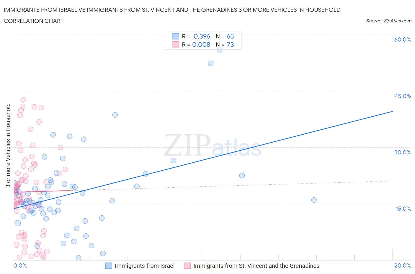 Immigrants from Israel vs Immigrants from St. Vincent and the Grenadines 3 or more Vehicles in Household