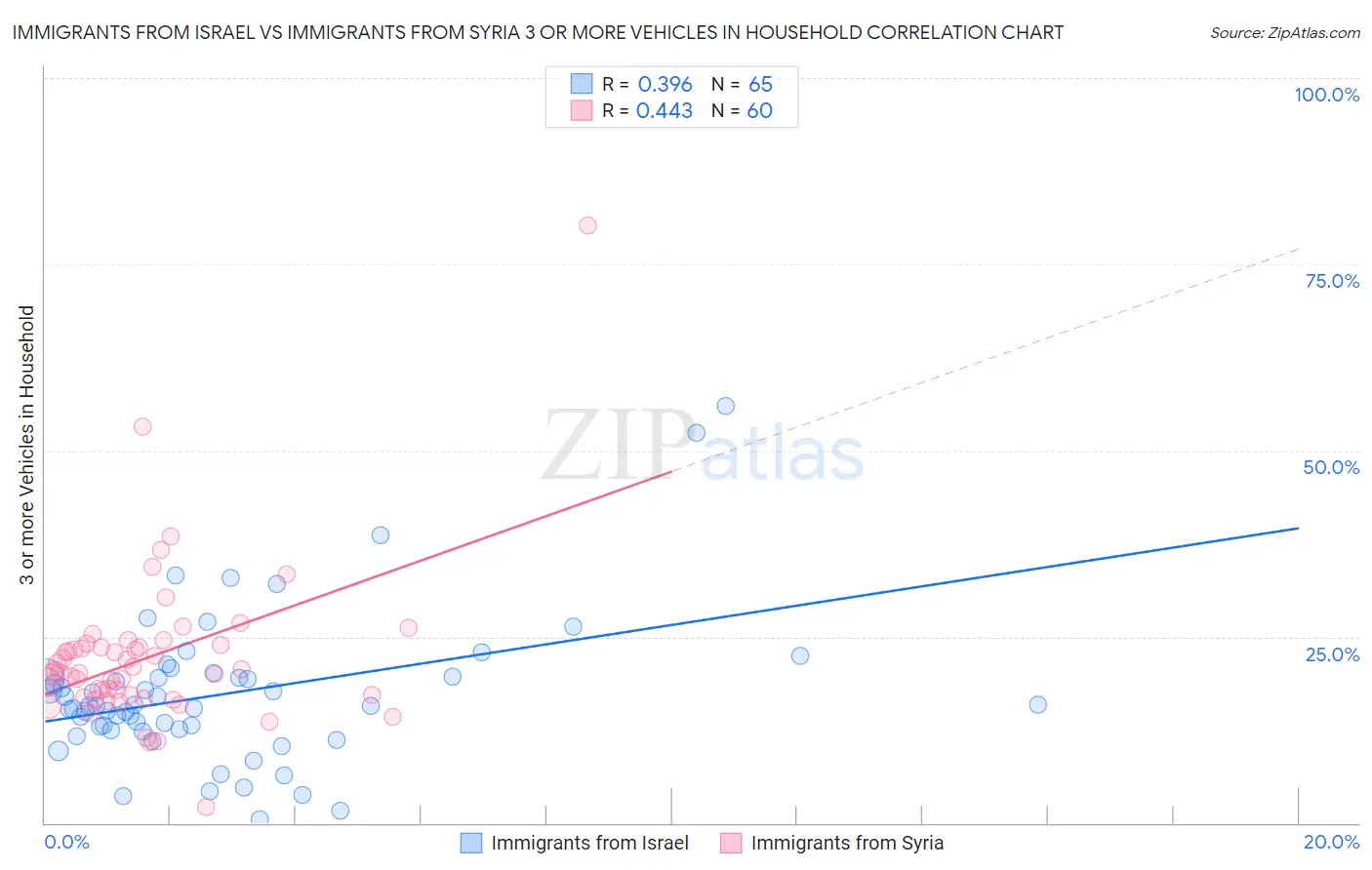 Immigrants from Israel vs Immigrants from Syria 3 or more Vehicles in Household