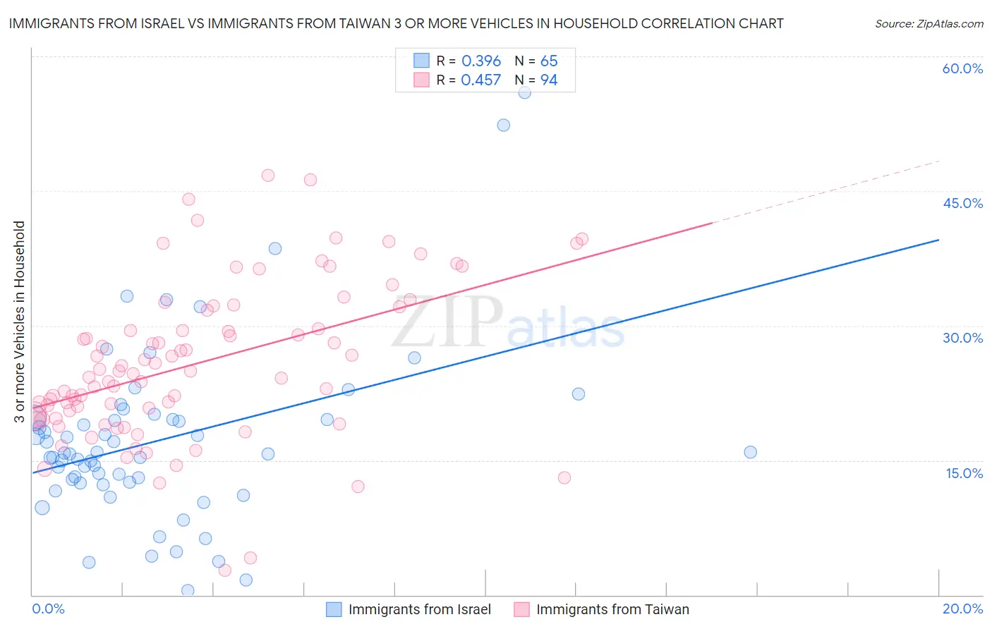 Immigrants from Israel vs Immigrants from Taiwan 3 or more Vehicles in Household