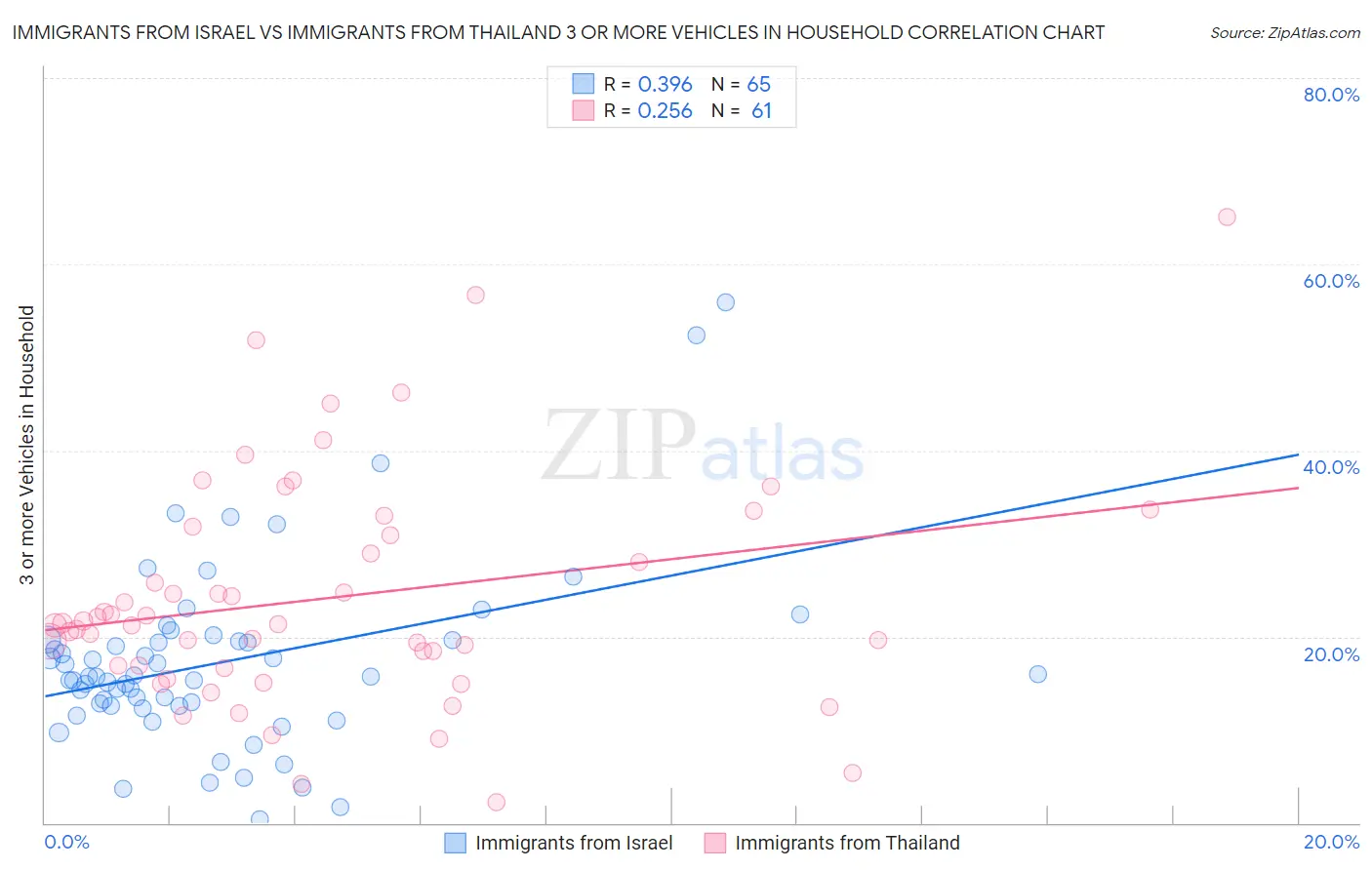 Immigrants from Israel vs Immigrants from Thailand 3 or more Vehicles in Household