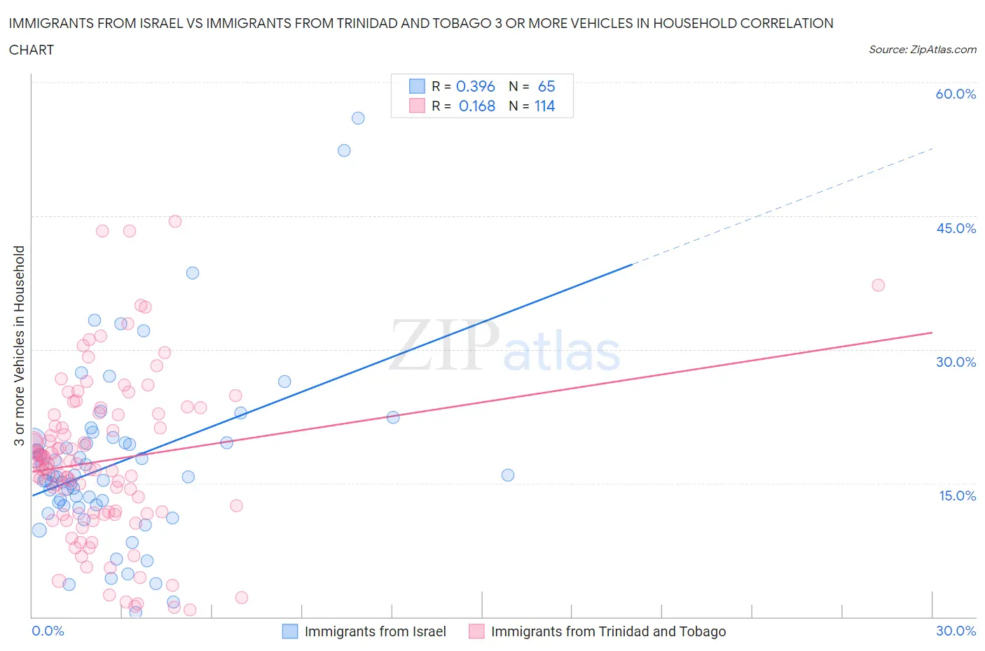 Immigrants from Israel vs Immigrants from Trinidad and Tobago 3 or more Vehicles in Household