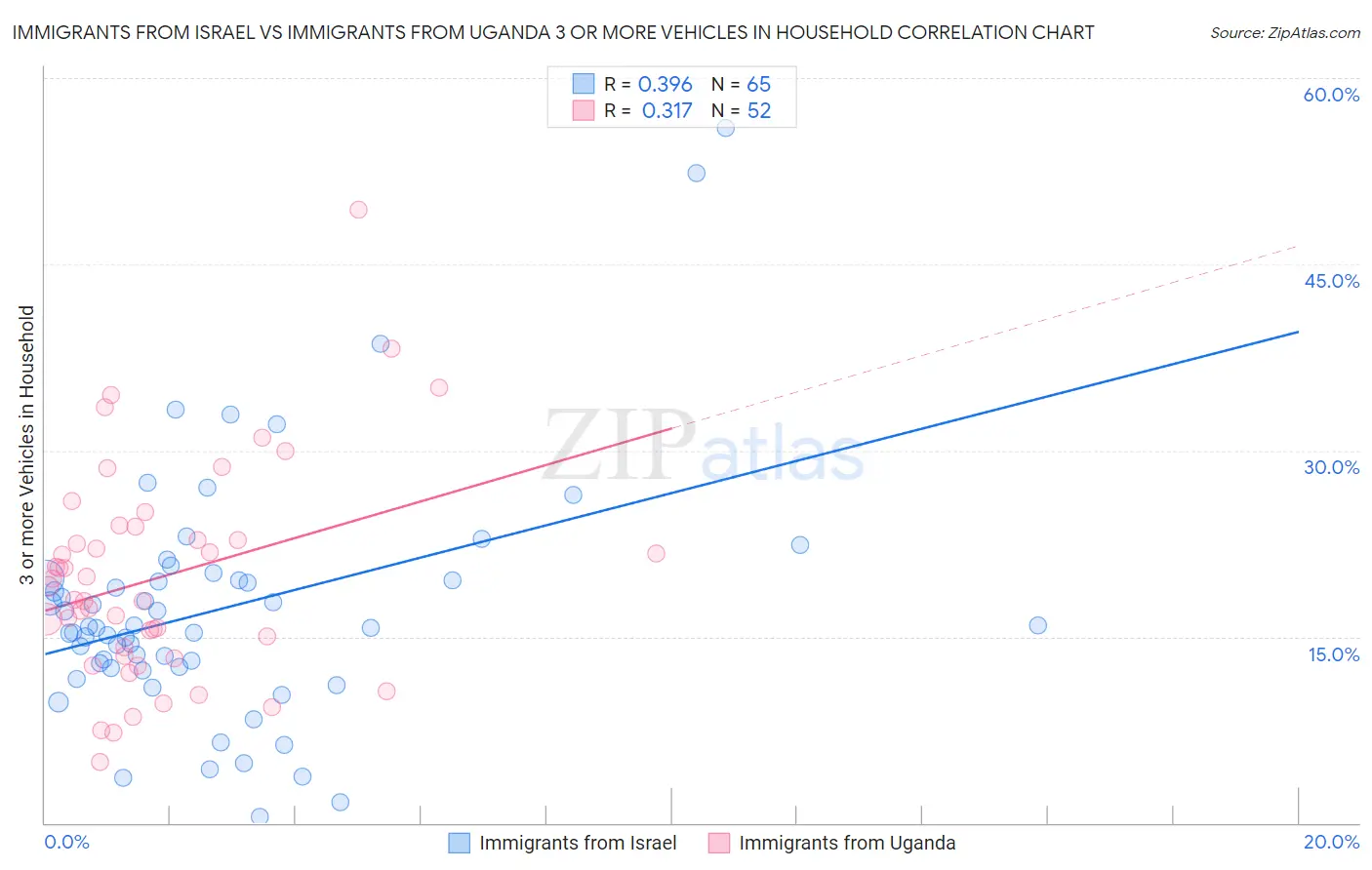 Immigrants from Israel vs Immigrants from Uganda 3 or more Vehicles in Household