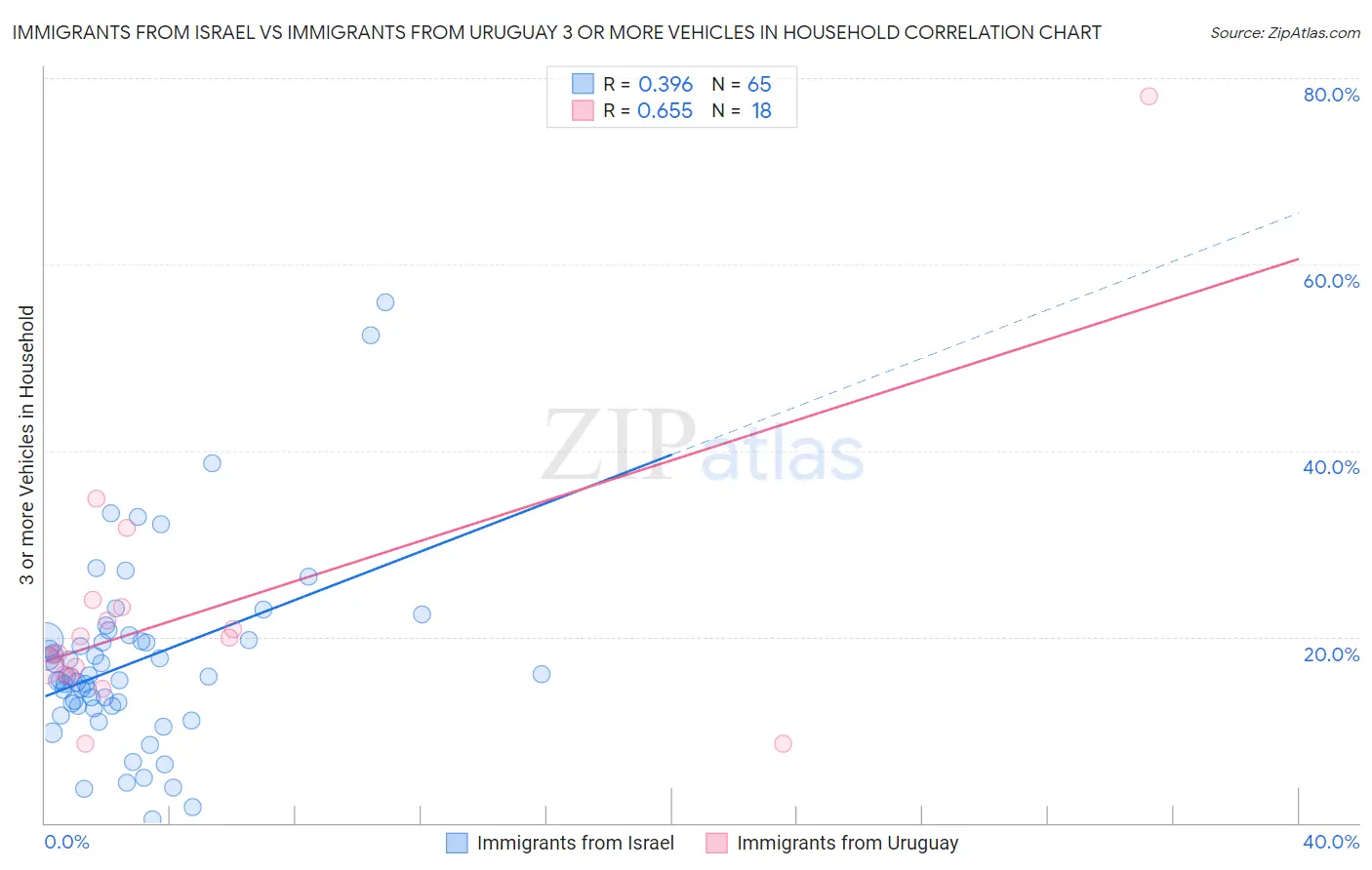 Immigrants from Israel vs Immigrants from Uruguay 3 or more Vehicles in Household
