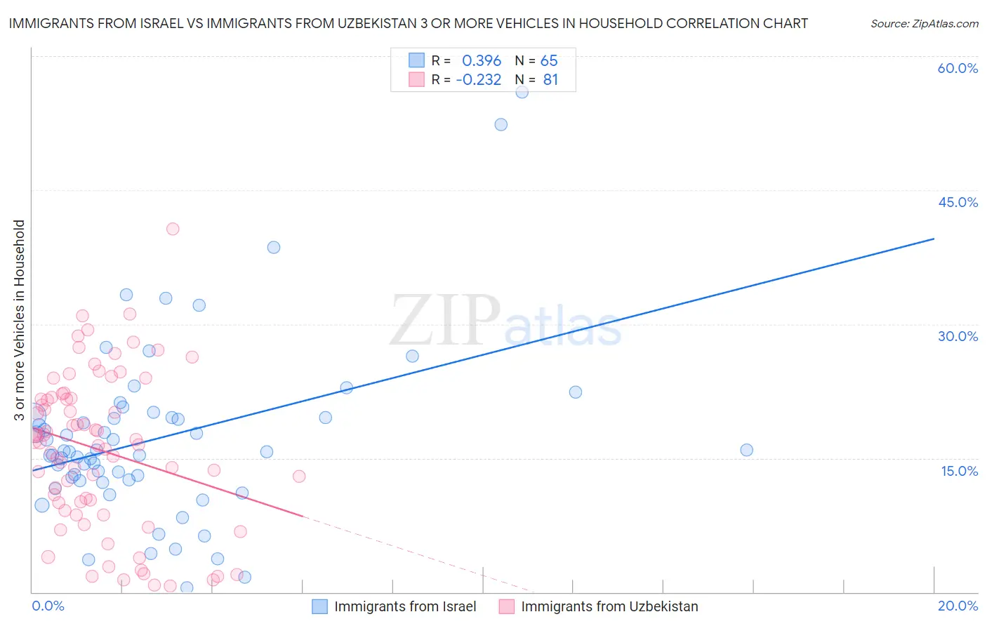 Immigrants from Israel vs Immigrants from Uzbekistan 3 or more Vehicles in Household